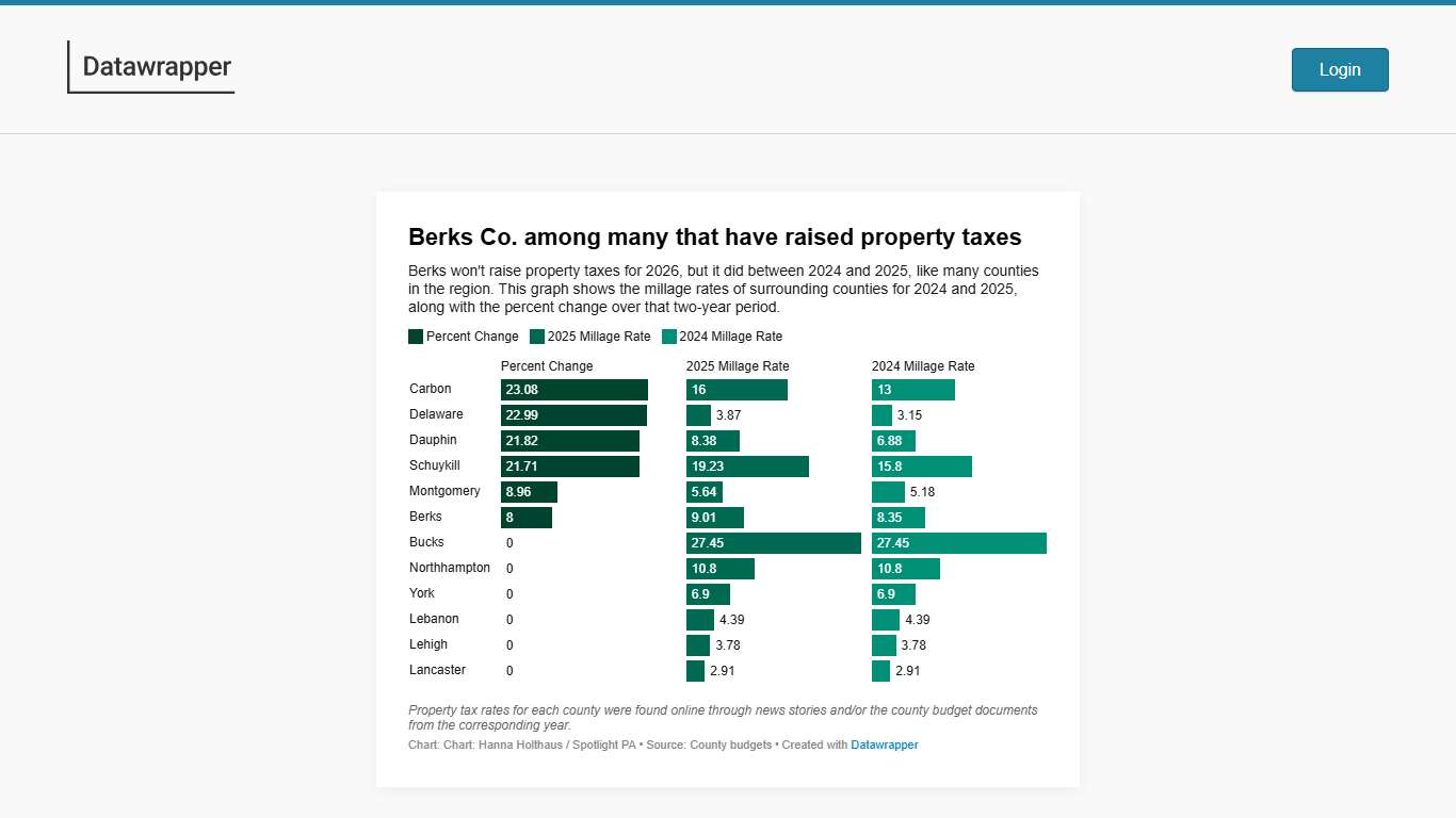Berks Co. among many that have raised property taxes Created with Datawrapper